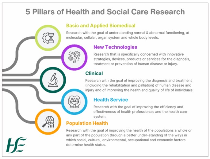 image 5 pillars of health and social care research